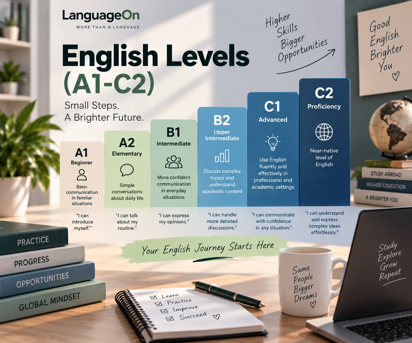 English Levels (A1-C2) Explained Simply | LanguageOn